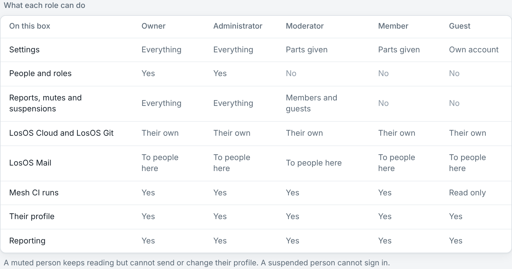 The table on the Users pane of what each role can do.