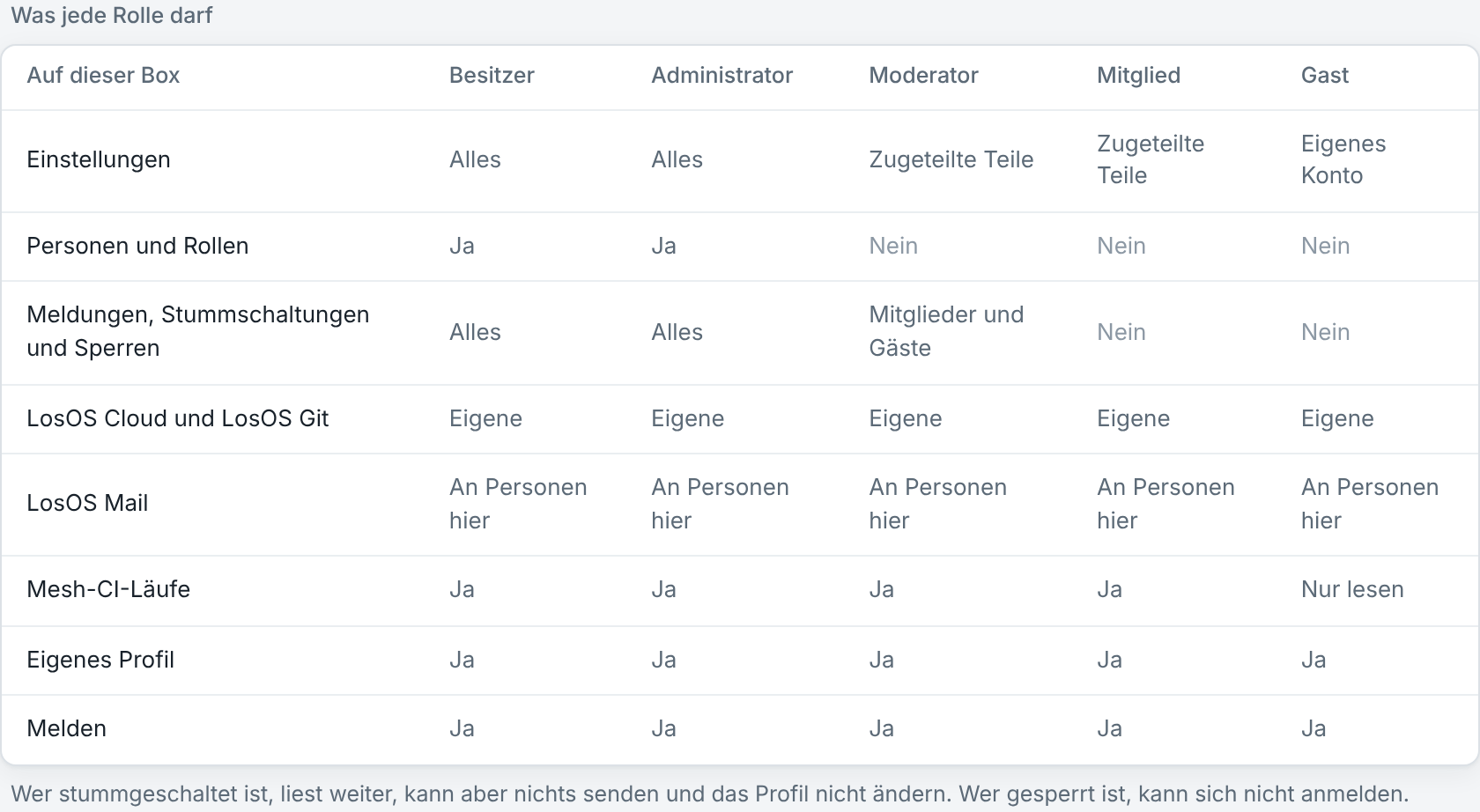 Die Tabelle im Bereich Benutzer: was jede Rolle darf.