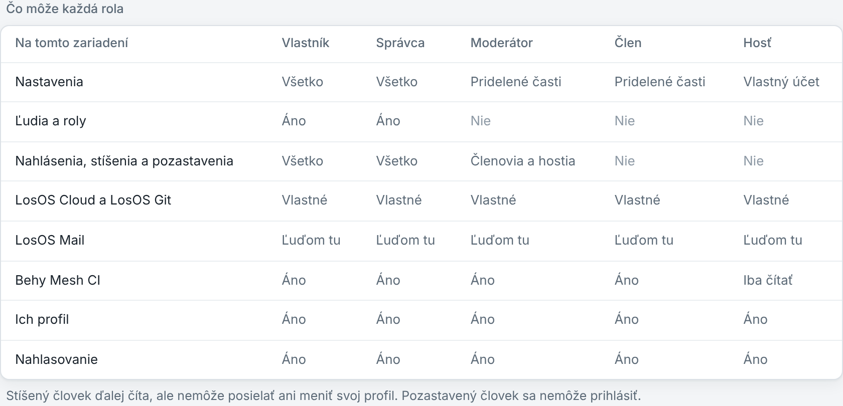 Tabuľka na paneli Používatelia: čo môže každá rola.